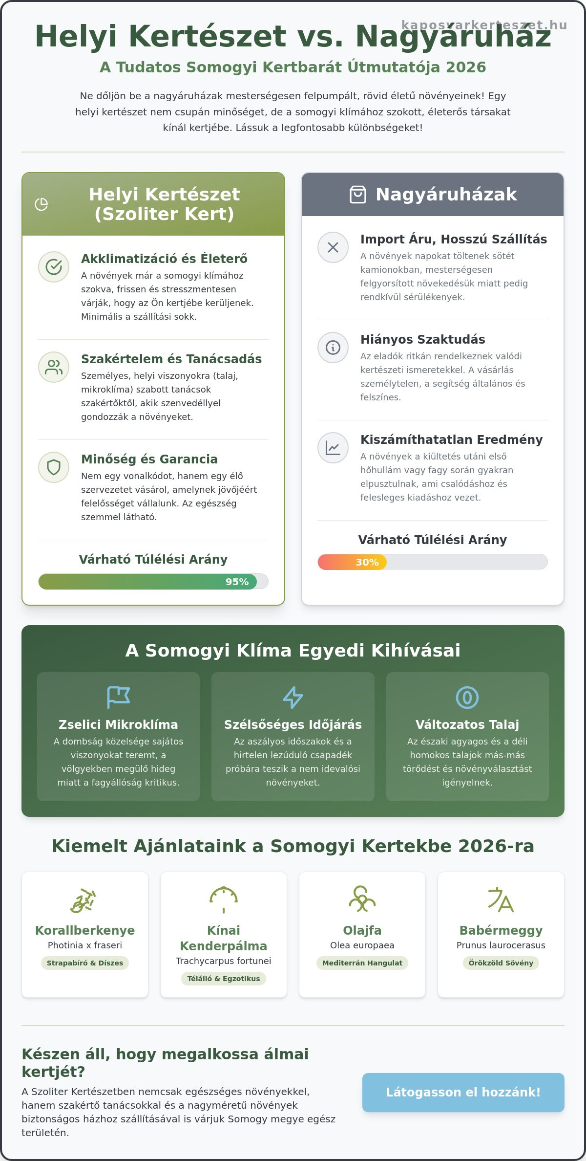 Kertészet Kaposvár közelében: Vásárlási útmutató a legszebb somogyi kertekhez 2026-ban